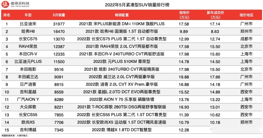 2017年12月suv銷量榜_12月汽車suv銷量 排行_2023年5月汽車銷量排行榜suv