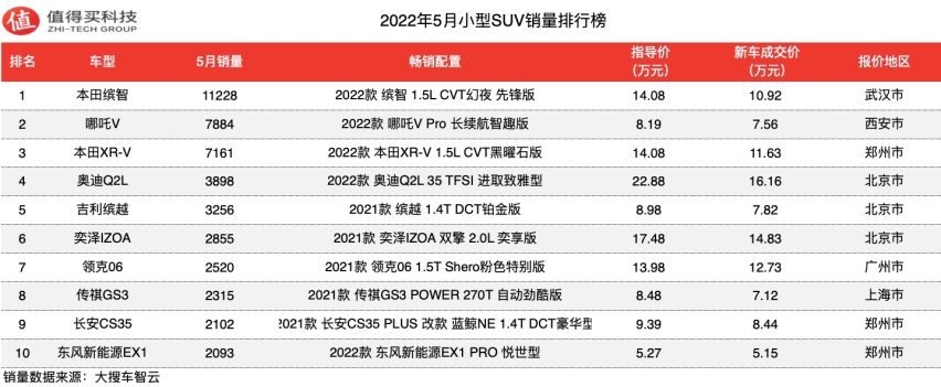 12月汽車suv銷量 排行_2017年12月suv銷量榜_2023年5月汽車銷量排行榜suv