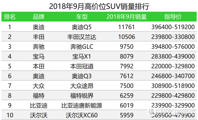 車榜單：2018年9月SUV銷量排行榜