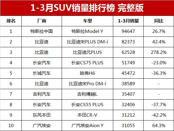 12月汽車suv銷量 排行_2017年2月suv銷量排行_2023年五月suv汽車銷量排行榜