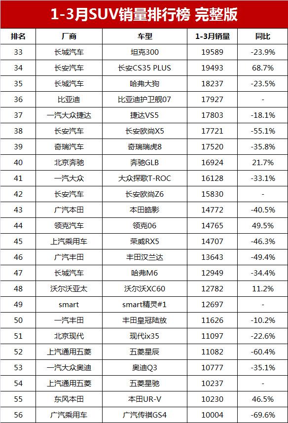 2017年2月suv銷量排行_2023年五月suv汽車銷量排行榜_12月汽車suv銷量 排行