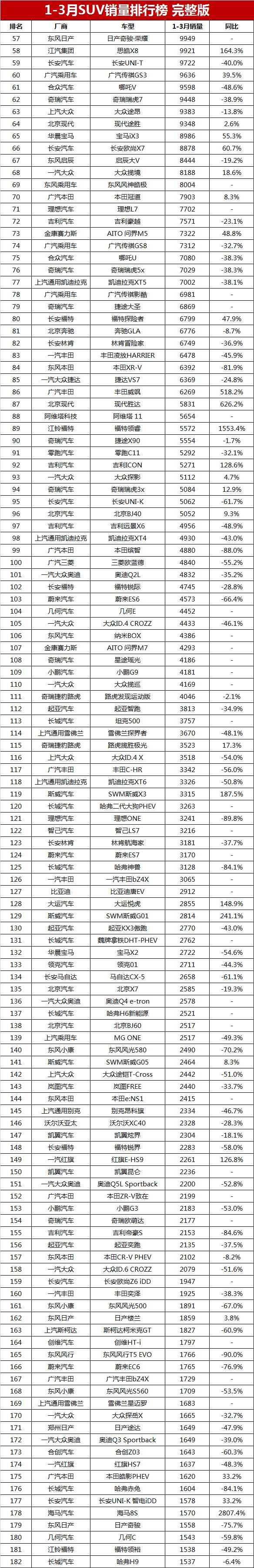 2023年五月suv汽車銷量排行榜_2017年2月suv銷量排行_12月汽車suv銷量 排行