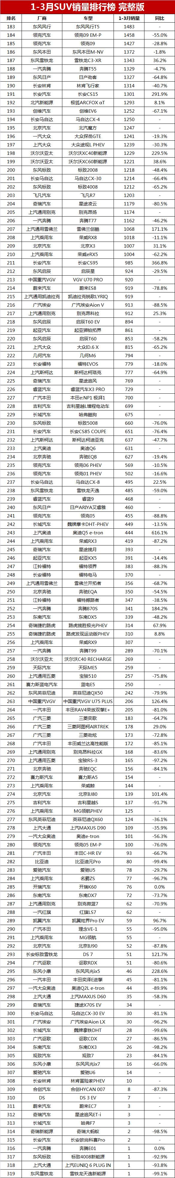 2023年五月suv汽車銷量排行榜_12月汽車suv銷量 排行_2017年2月suv銷量排行