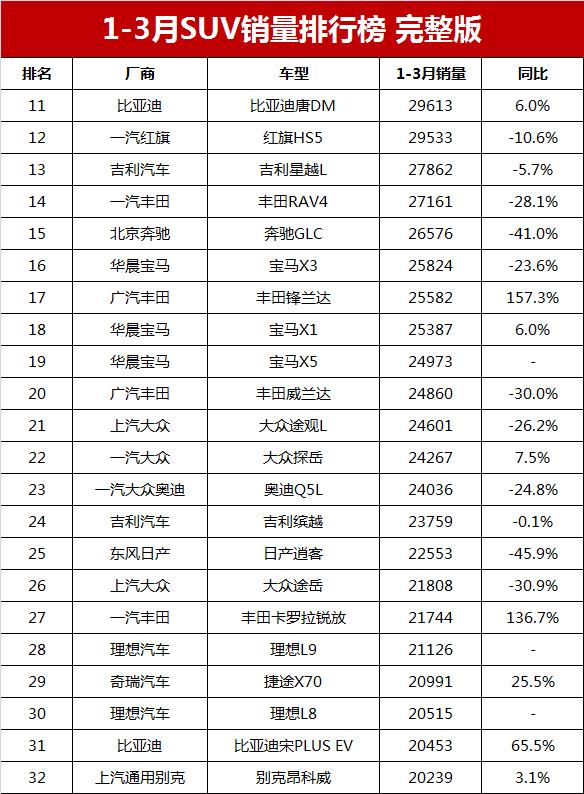 2023年五月suv汽車銷量排行榜_12月汽車suv銷量 排行_2017年2月suv銷量排行