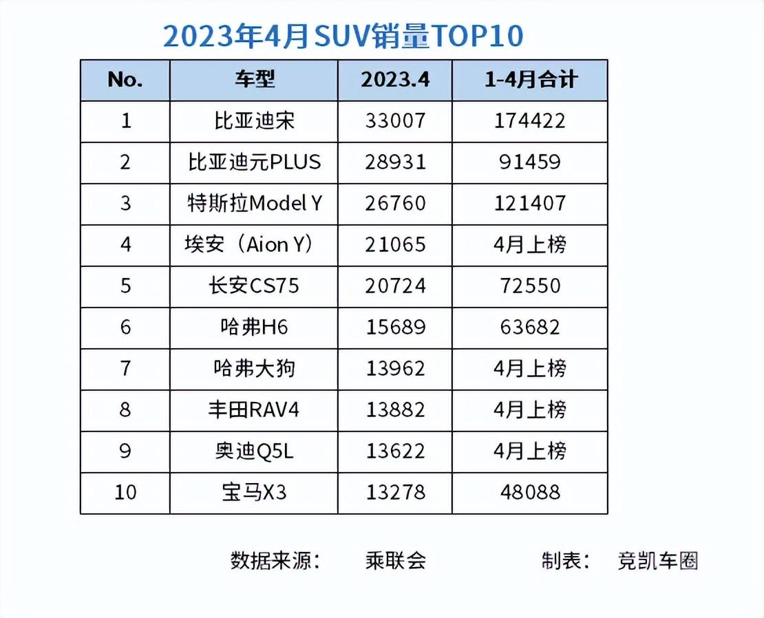 2023年五月suv汽車銷量排行榜_2017年9月suv銷量排行_2017年suv銷量榜