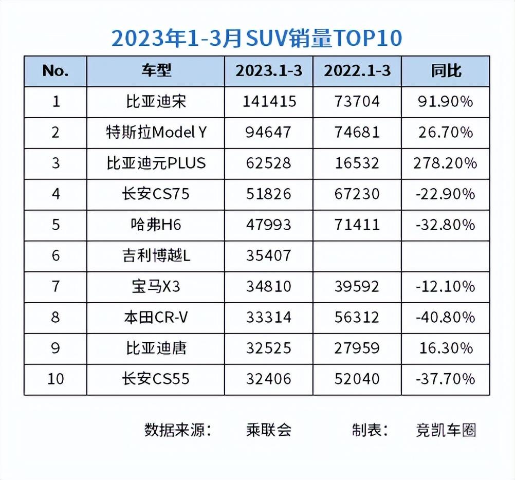 2017年suv銷量榜_2023年五月suv汽車銷量排行榜_2017年9月suv銷量排行