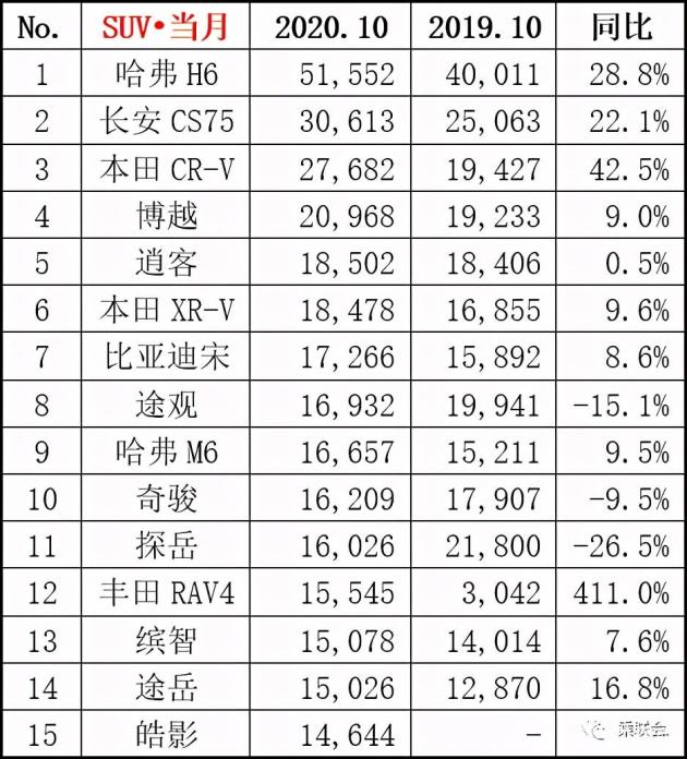 國內(nèi)自主品牌suv銷量排行_suv 銷量排行_suv銷量排行榜10