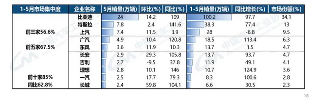 圖源：中汽協(xié)數(shù)據(jù)截圖