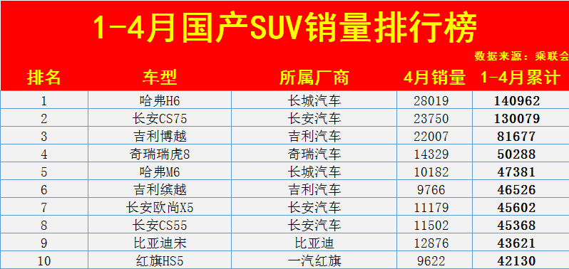 2023五月份suv銷量_6月份suv銷量排行榜_2015年10月份suv銷量排行榜