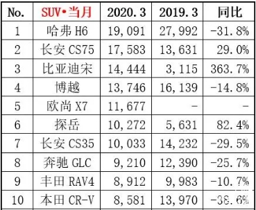 2023五月份suv銷量_7月份suv銷量排行榜_5月份suv銷量排行榜