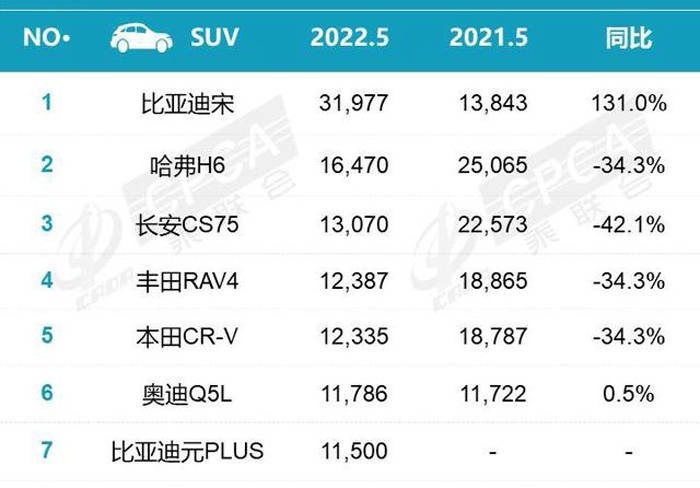 看到5月SUV銷量排名出爐：CR-V第五，國(guó)產(chǎn)車收獲冠亞季軍