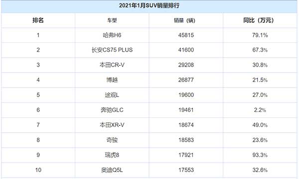 2023年suv銷量排行榜前十名_2017年2月suv銷量排行_2016年suv銷量排行