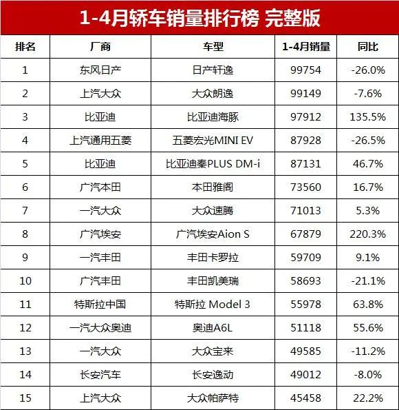 5月份汽車最新銷量榜_最新轎車銷量排行榜2023_nba總得分榜排行最新