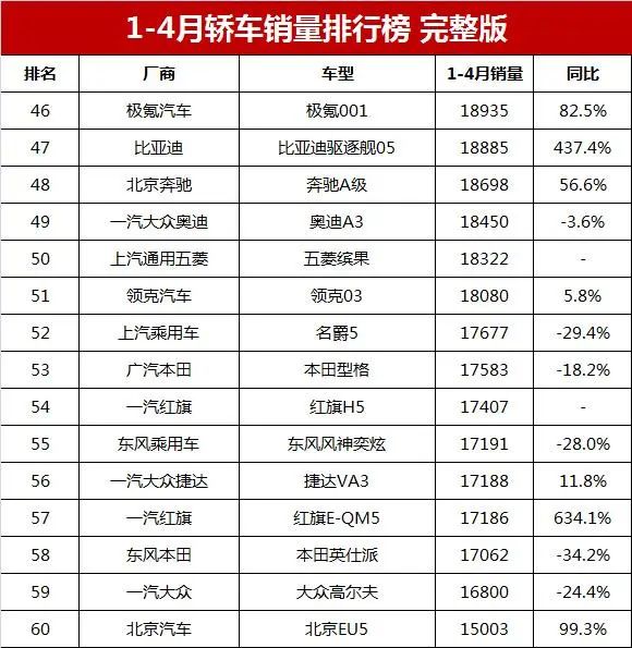 5月份汽車最新銷量榜_最新轎車銷量排行榜2023_nba總得分榜排行最新