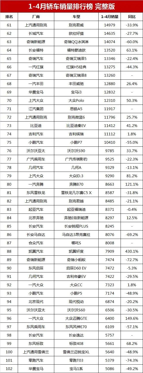 最新轎車銷量排行榜2023_nba總得分榜排行最新_5月份汽車最新銷量榜