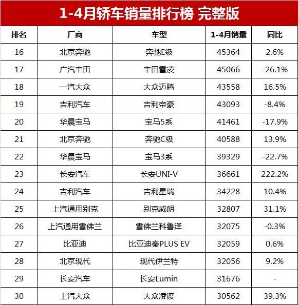 nba總得分榜排行最新_5月份汽車最新銷量榜_最新轎車銷量排行榜2023