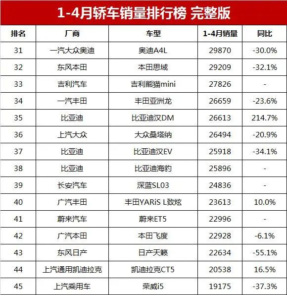 5月份汽車最新銷量榜_最新轎車銷量排行榜2023_nba總得分榜排行最新