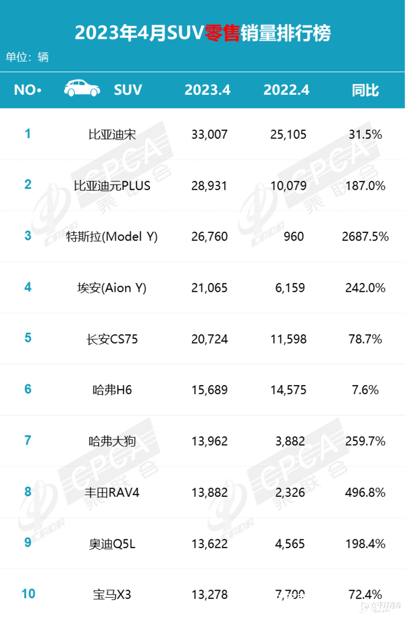 2月份小型suv銷量排行_2023年6月份suv銷量排行_2018年12月份suv銷量排行