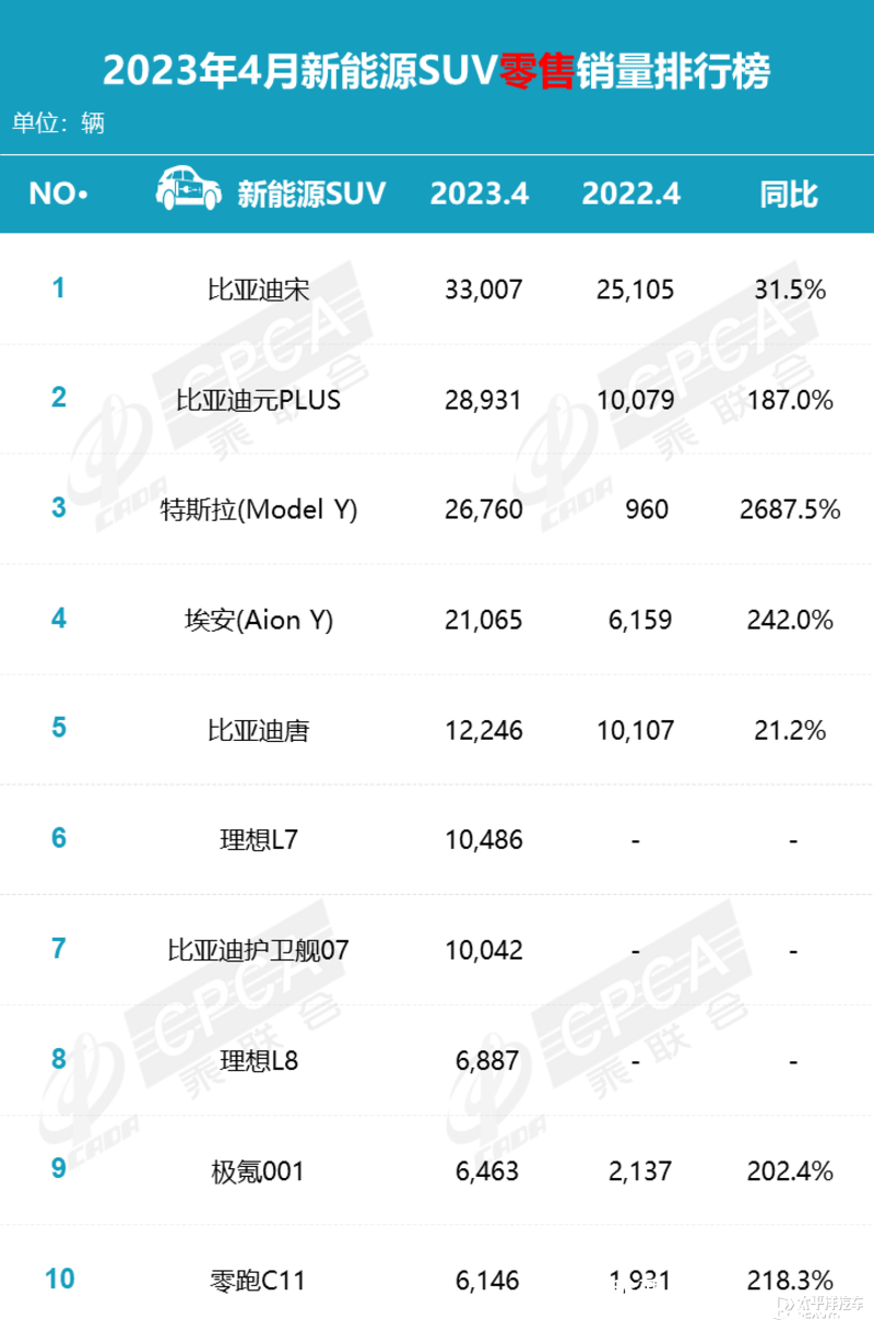 2月份小型suv銷量排行_2023年6月份suv銷量排行_2018年12月份suv銷量排行