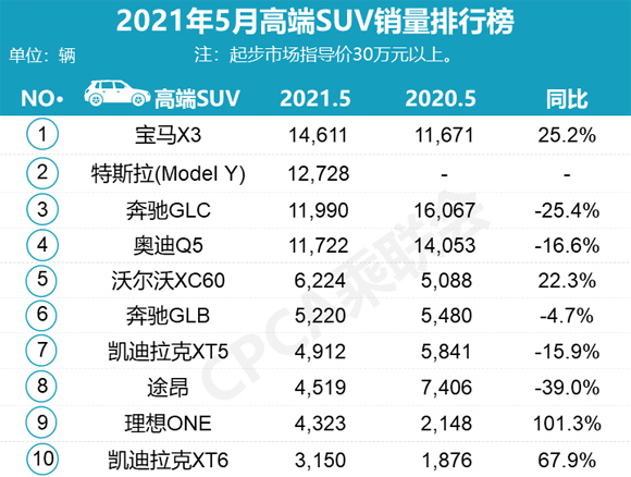 緊湊型suv銷量排行_美國大型suv銷量榜_二十萬suv銷量排行榜