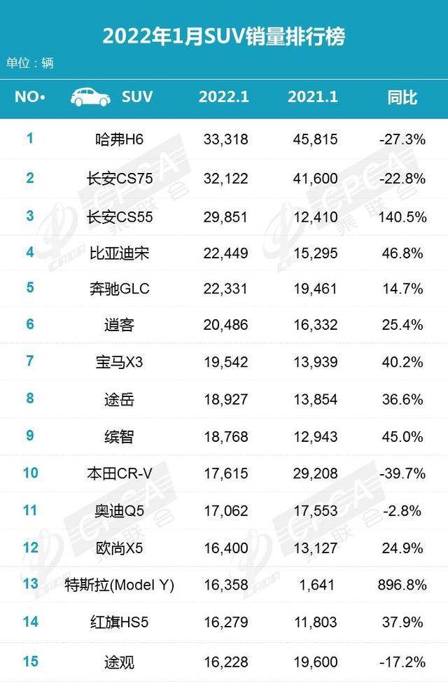 6月份suv銷(xiāo)量排行2015_燃油suv銷(xiāo)量排行榜_緊湊型suv銷(xiāo)量排行