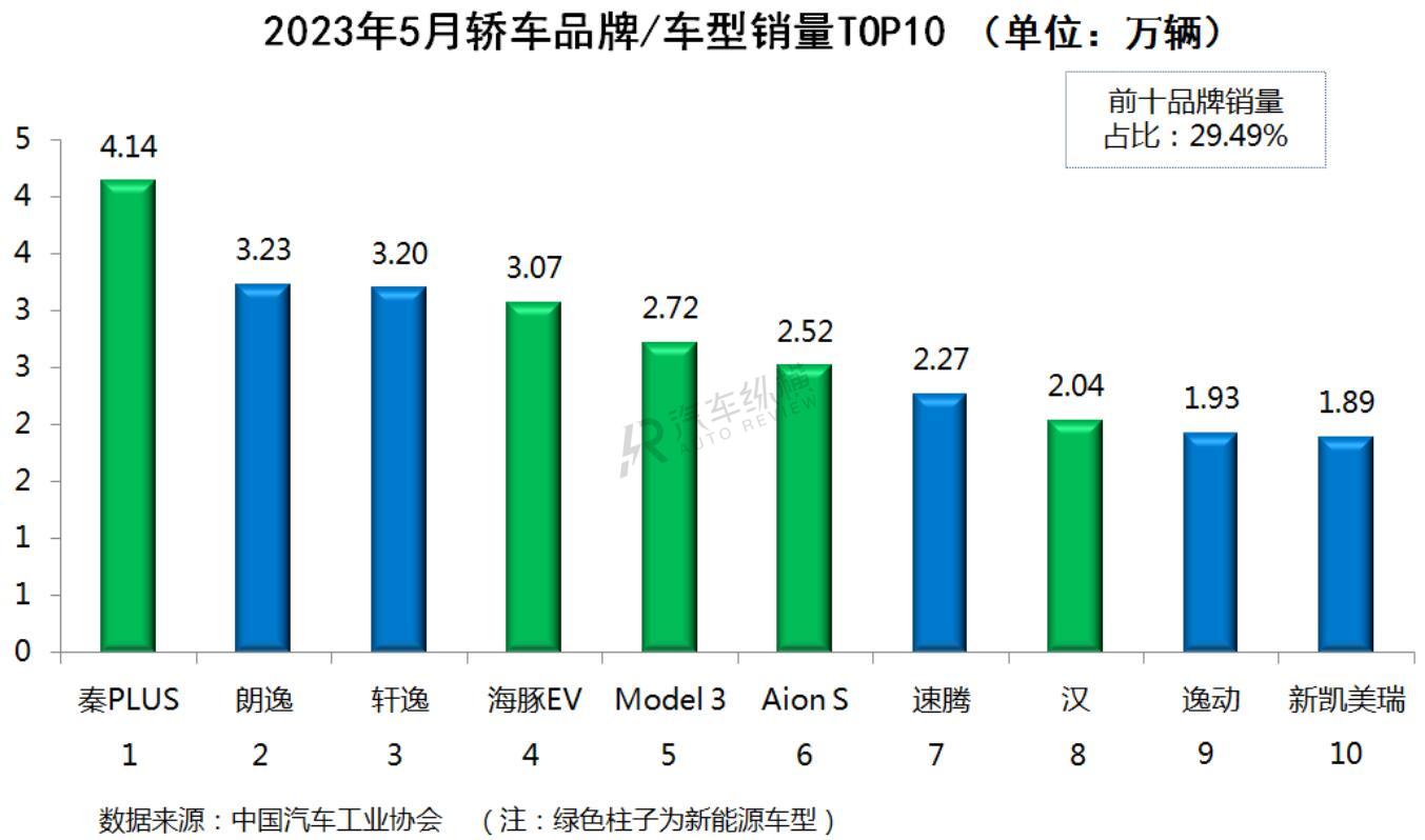 2023一季度汽車銷量排行_6月份汽車suv銷量排行_汽車5月份銷量排行