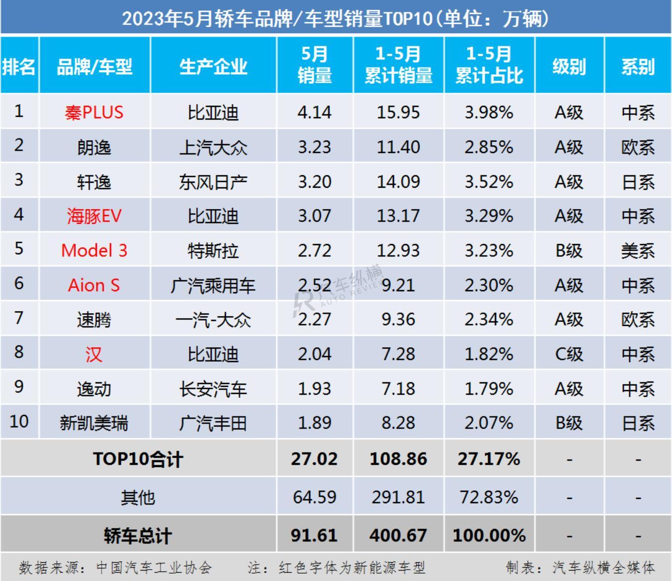 6月份汽車suv銷量排行_2023一季度汽車銷量排行_汽車5月份銷量排行