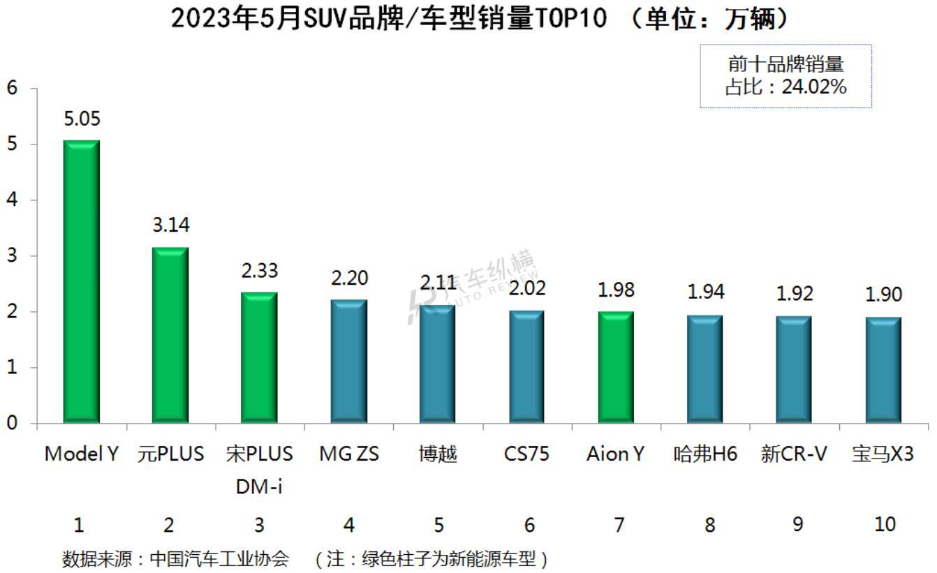 6月份汽車suv銷量排行_汽車5月份銷量排行_2023一季度汽車銷量排行