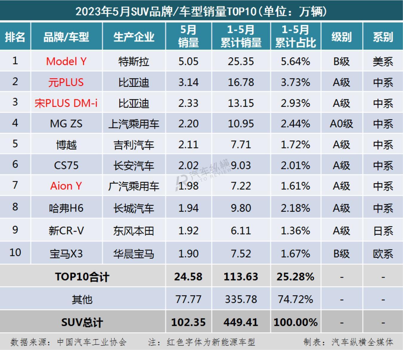 6月份汽車suv銷量排行_2023一季度汽車銷量排行_汽車5月份銷量排行