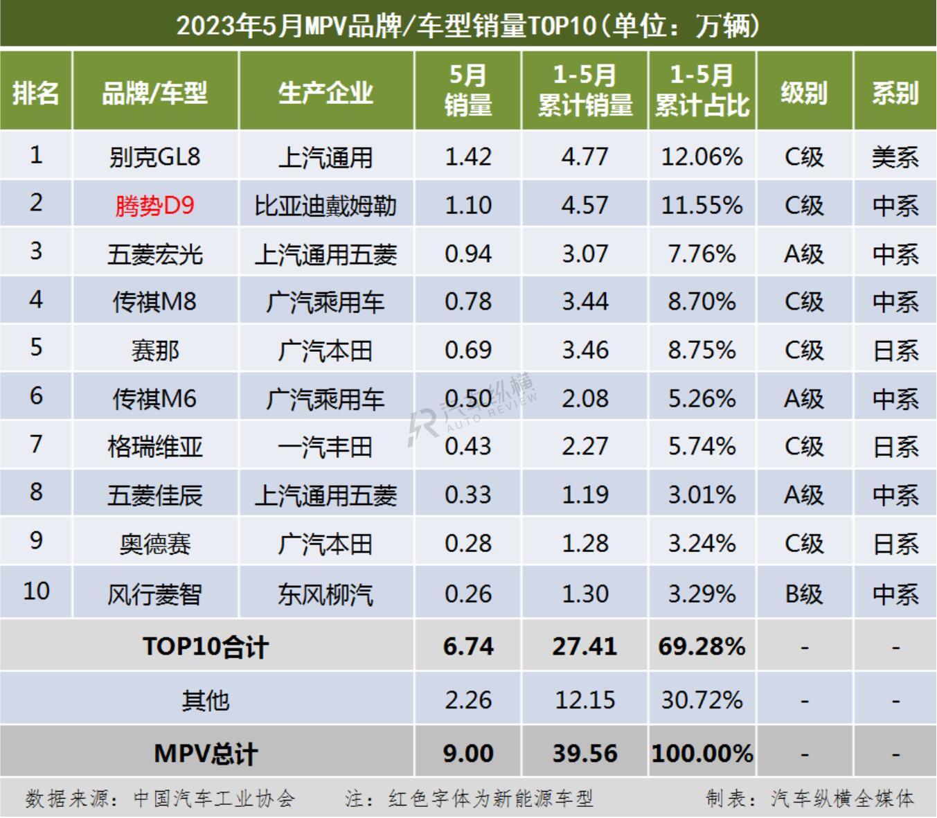 2023一季度汽車銷量排行_6月份汽車suv銷量排行_汽車5月份銷量排行