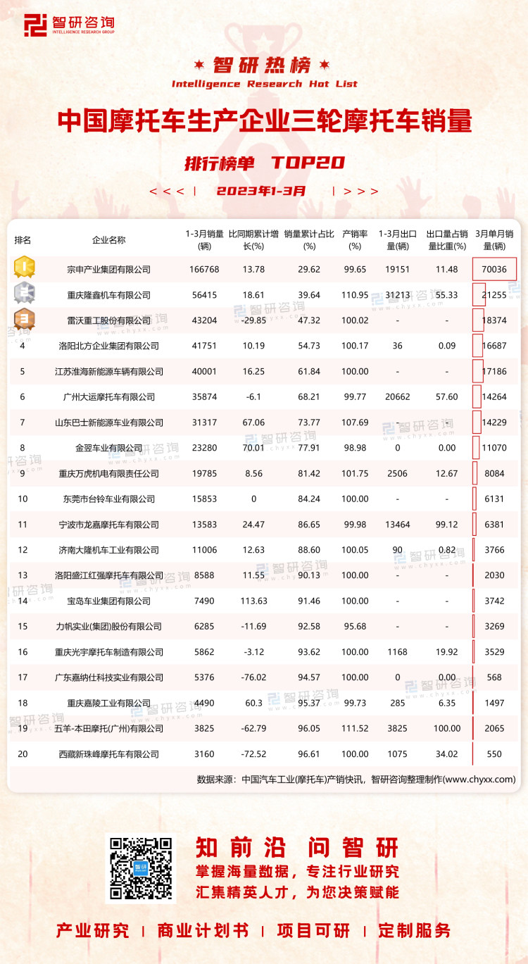 0426：2023年1-3月中國摩托車生產(chǎn)企業(yè)三輪摩托車銷量-二維碼（萬桃紅）