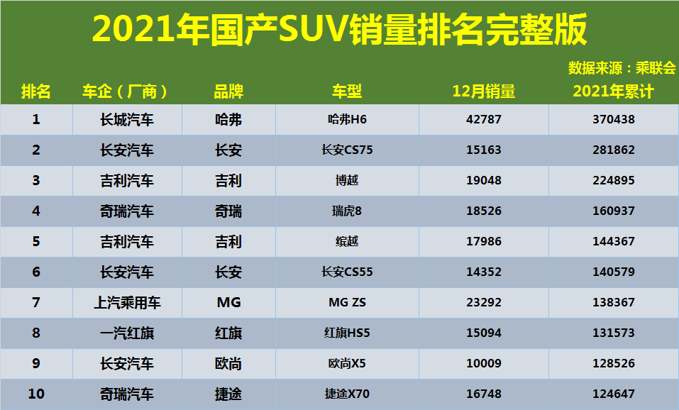 20萬suv銷量排行榜前十名車型_世界suv車型銷量排行榜_suv混動車型銷量排行