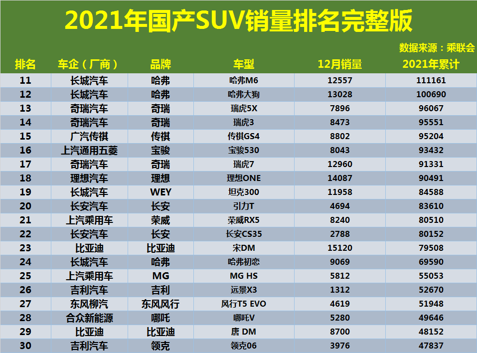 世界suv車型銷量排行榜_20萬suv銷量排行榜前十名車型_suv混動車型銷量排行