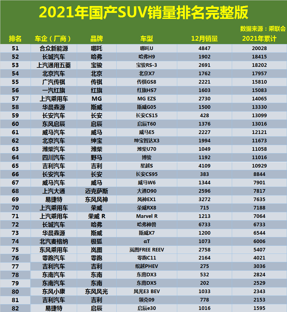 suv混動車型銷量排行_20萬suv銷量排行榜前十名車型_世界suv車型銷量排行榜