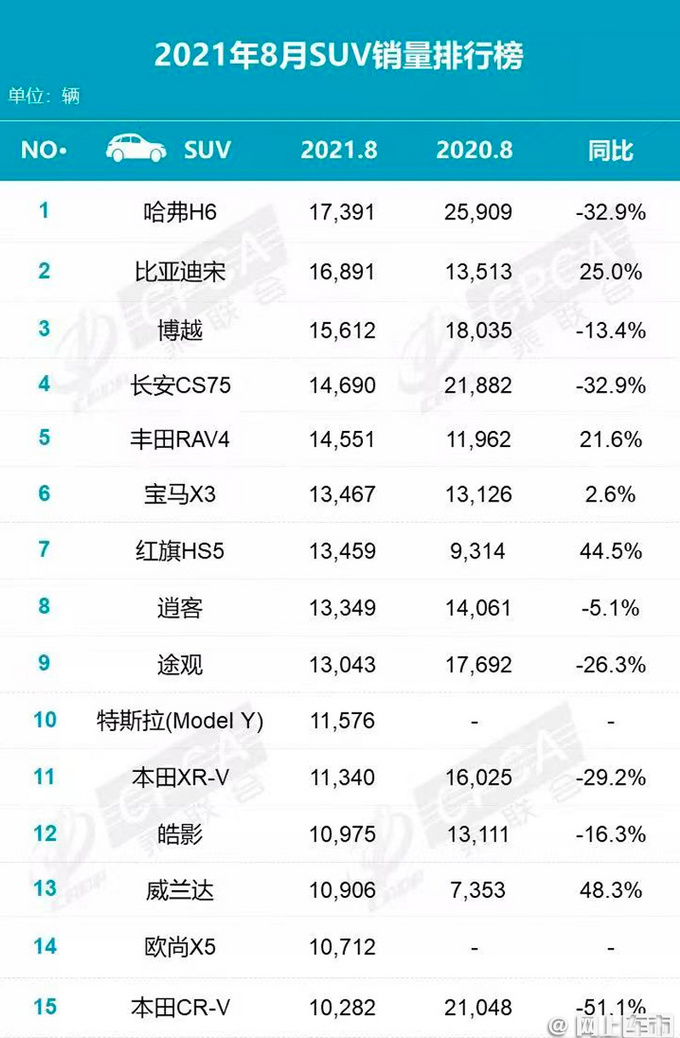 8月SUV銷量榜出爐 Model Y首進(jìn)前十 威蘭達(dá)漲48.3-圖2