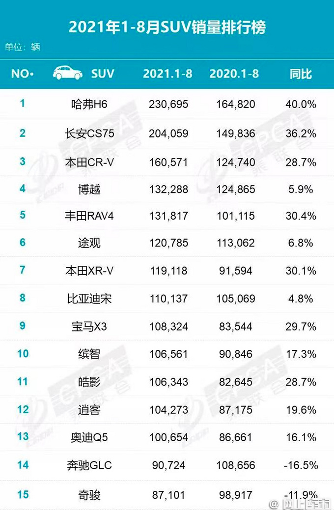 8月SUV銷量榜出爐 Model Y首進(jìn)前十 威蘭達(dá)漲48.3-圖3