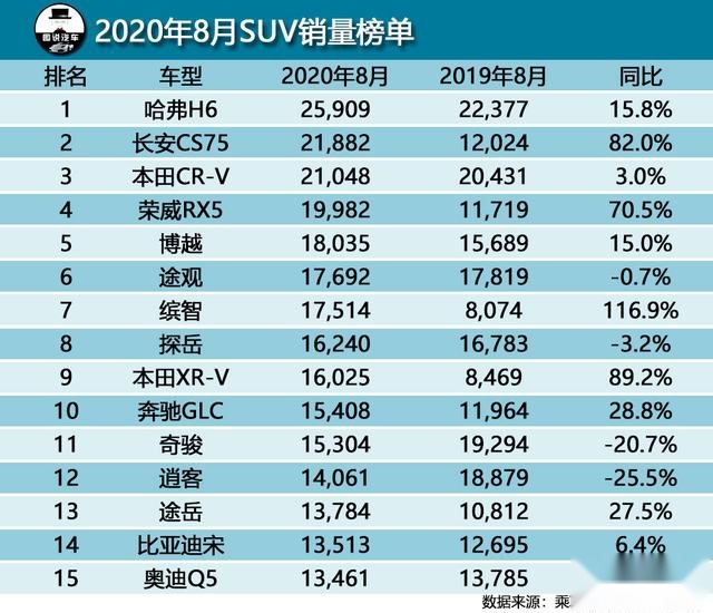 8月SUV銷量排行榜出爐，超越H6，留給CS75的時間不多了