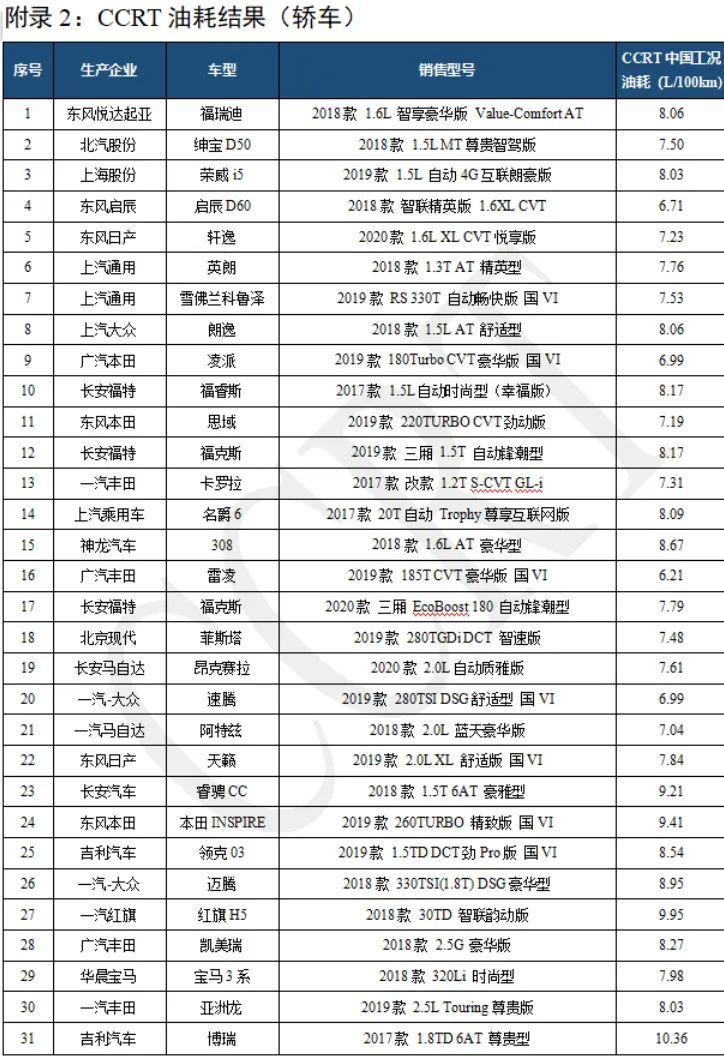 燃油車油耗排行榜_燃油寶品牌排行_smart用燃油寶油耗