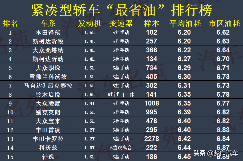 緊湊型車油耗排行_房車燃油加熱器油耗_燃油車油耗排行榜