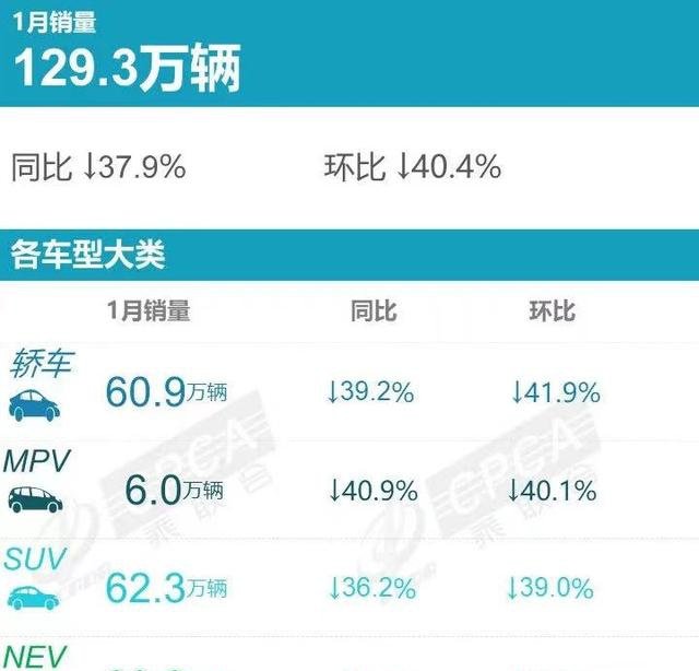 燃油車(chē)銷(xiāo)量排行榜2023年3月份最新_2018年5月份b級(jí)車(chē)銷(xiāo)量排行_15年緊湊型車(chē)銷(xiāo)量排行