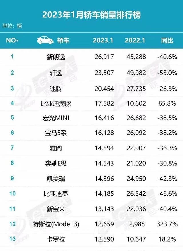 2018年5月份b級(jí)車(chē)銷(xiāo)量排行_燃油車(chē)銷(xiāo)量排行榜2023年3月份最新_15年緊湊型車(chē)銷(xiāo)量排行