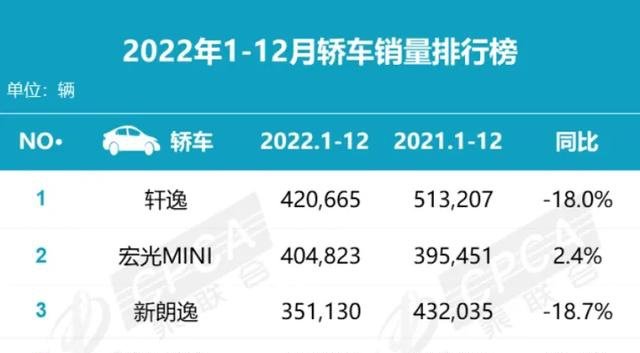 15年緊湊型車(chē)銷(xiāo)量排行_燃油車(chē)銷(xiāo)量排行榜2023年3月份最新_2018年5月份b級(jí)車(chē)銷(xiāo)量排行