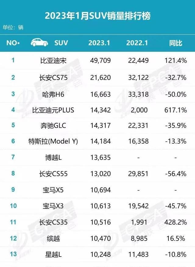 2018年5月份b級(jí)車(chē)銷(xiāo)量排行_燃油車(chē)銷(xiāo)量排行榜2023年3月份最新_15年緊湊型車(chē)銷(xiāo)量排行