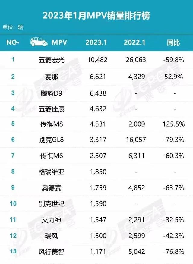 2018年5月份b級(jí)車(chē)銷(xiāo)量排行_15年緊湊型車(chē)銷(xiāo)量排行_燃油車(chē)銷(xiāo)量排行榜2023年3月份最新