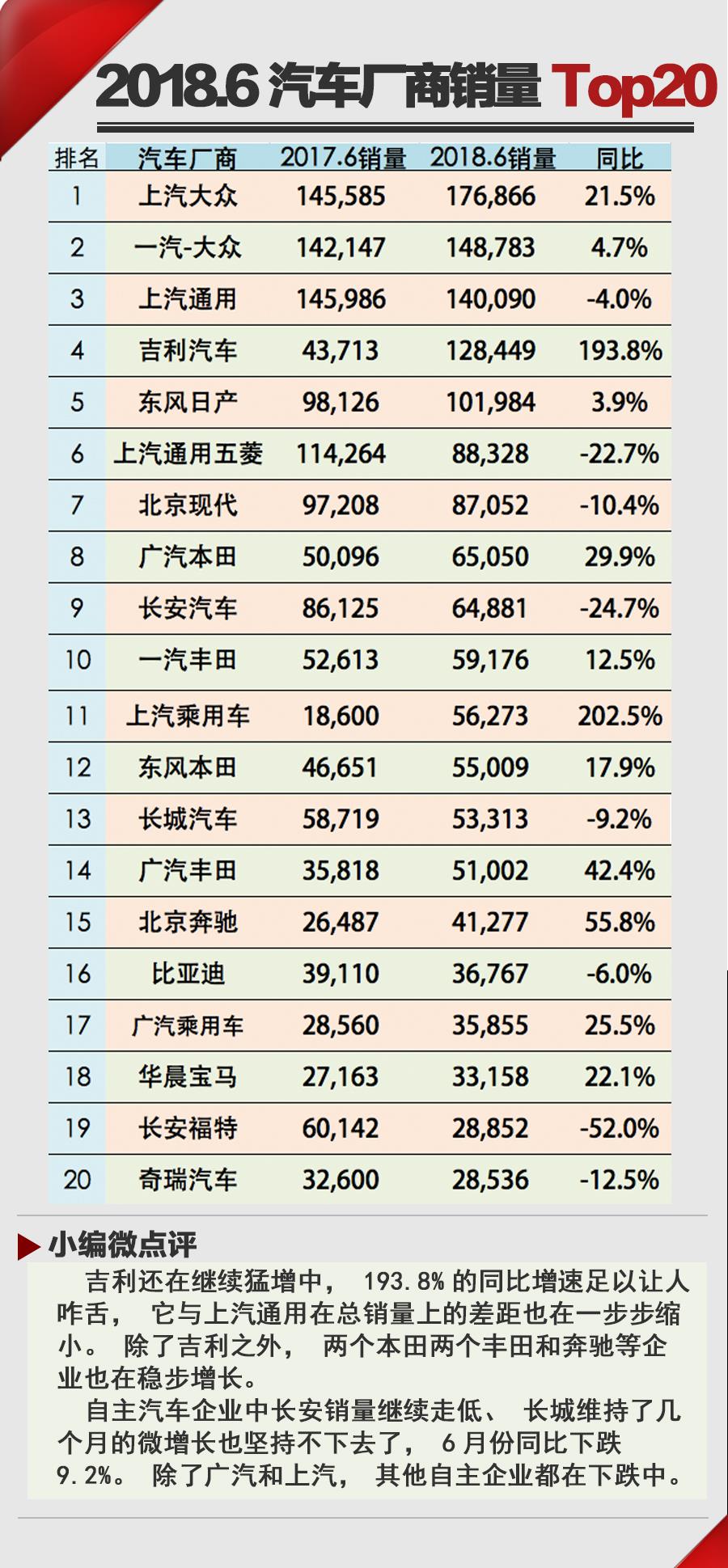 轎車增長SUV放緩 18年6月汽車銷量排行Top20