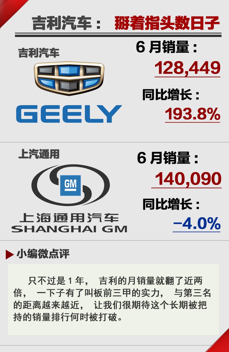 轎車增長SUV放緩 18年6月汽車銷量排行Top20