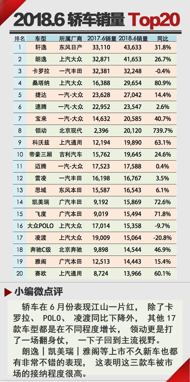 轎車增長SUV放緩 18年6月汽車銷量排行Top20