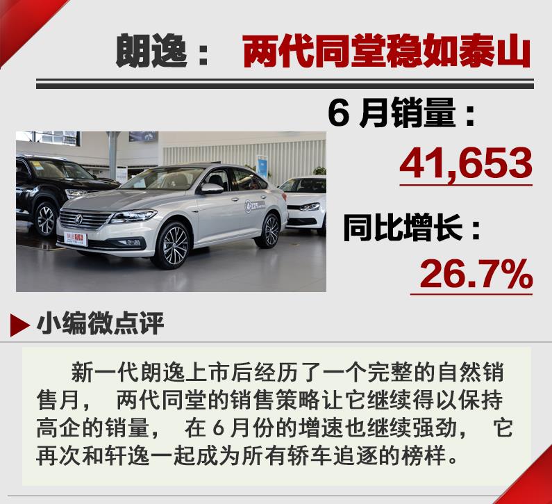 轎車增長SUV放緩 18年6月汽車銷量排行Top20