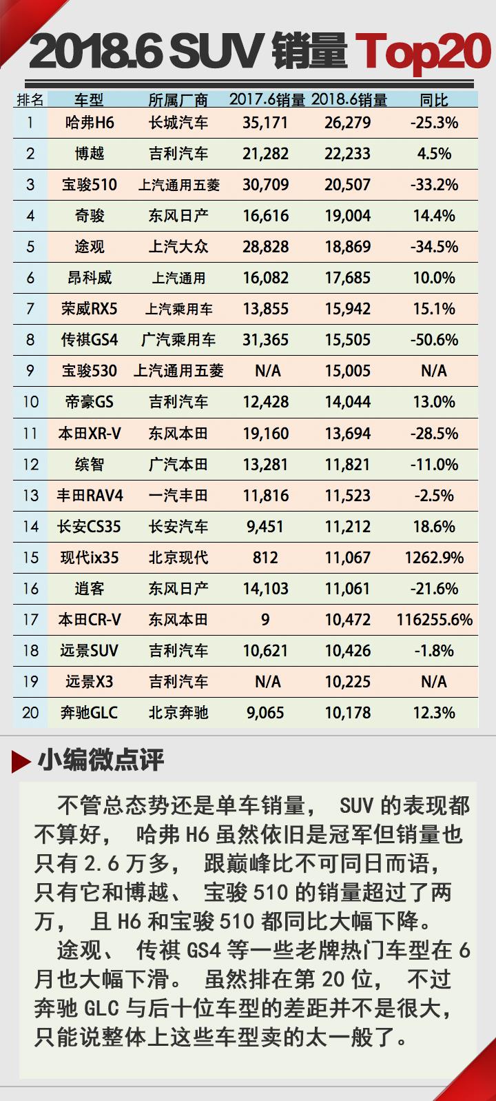 轎車增長SUV放緩 18年6月汽車銷量排行Top20