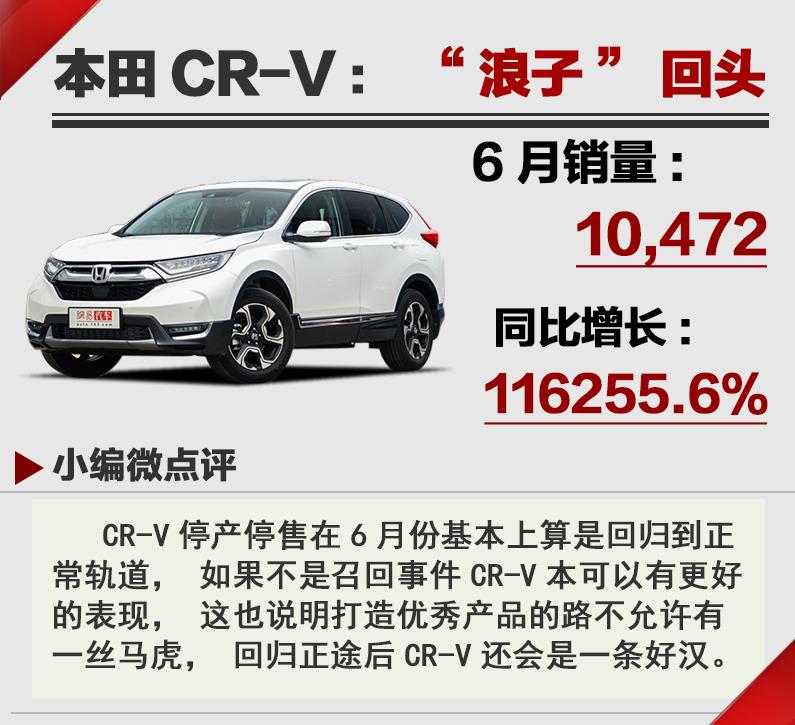 轎車增長SUV放緩 18年6月汽車銷量排行Top20